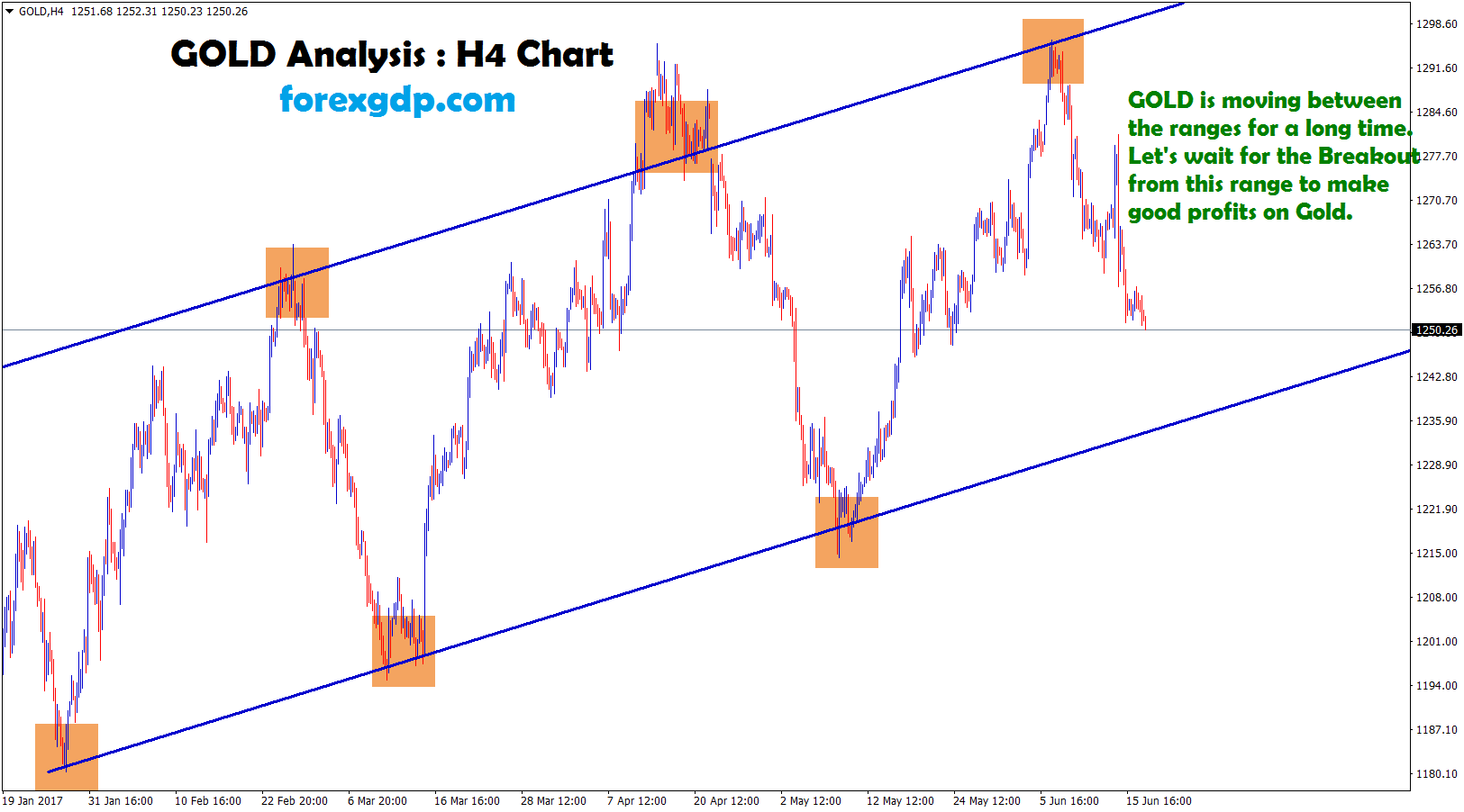 xauusd forecast trend analysis