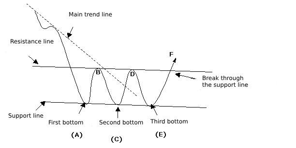 triple bottom pattern