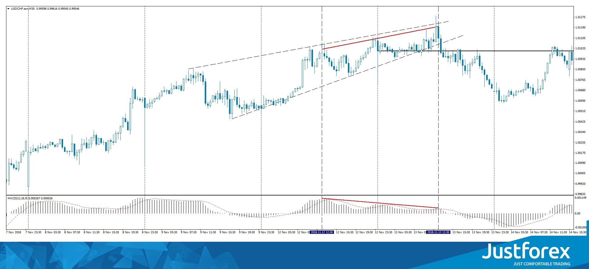 FOREX chart pattern