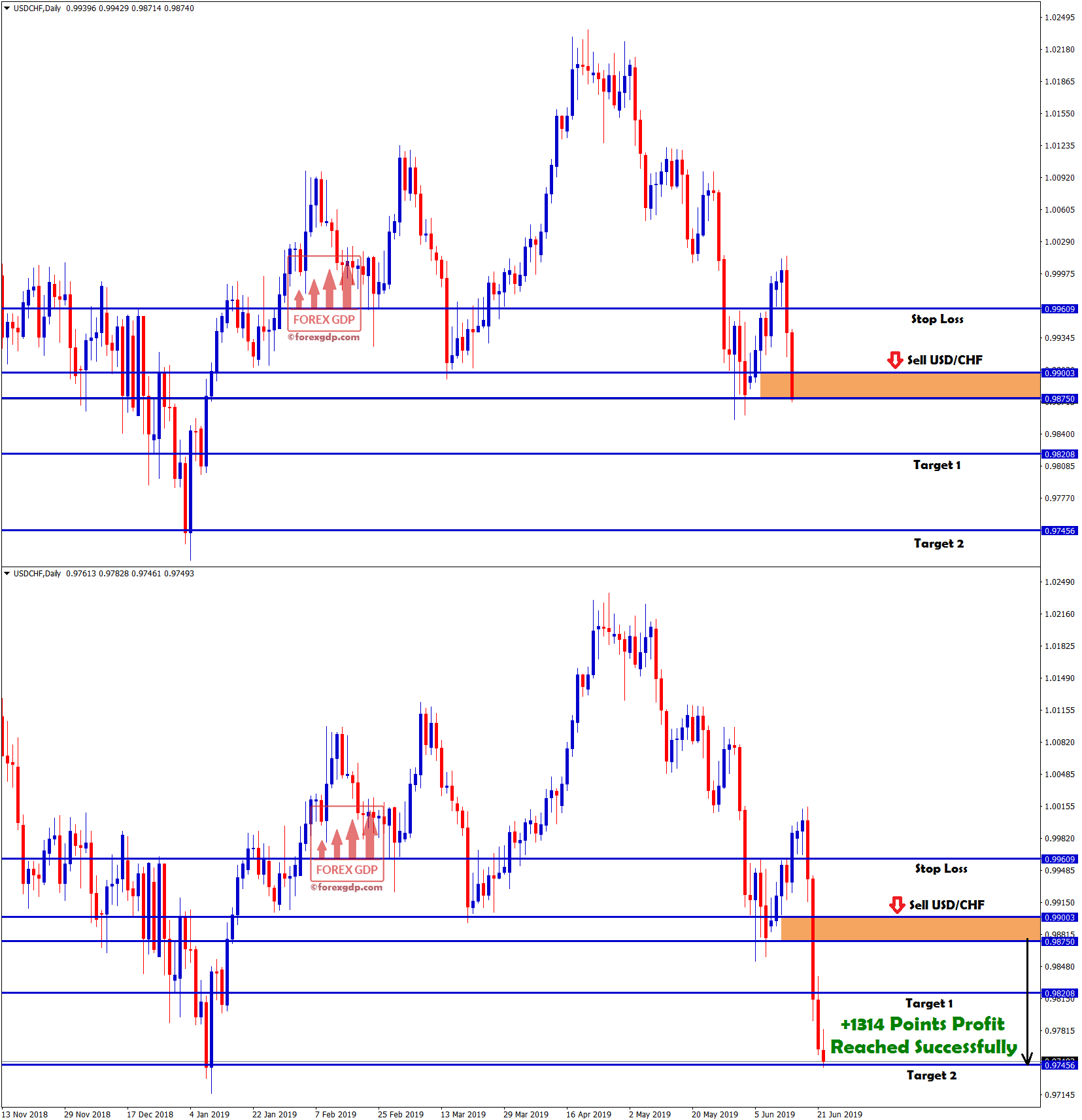 +1314 points profit hits in usd/chf sell signal