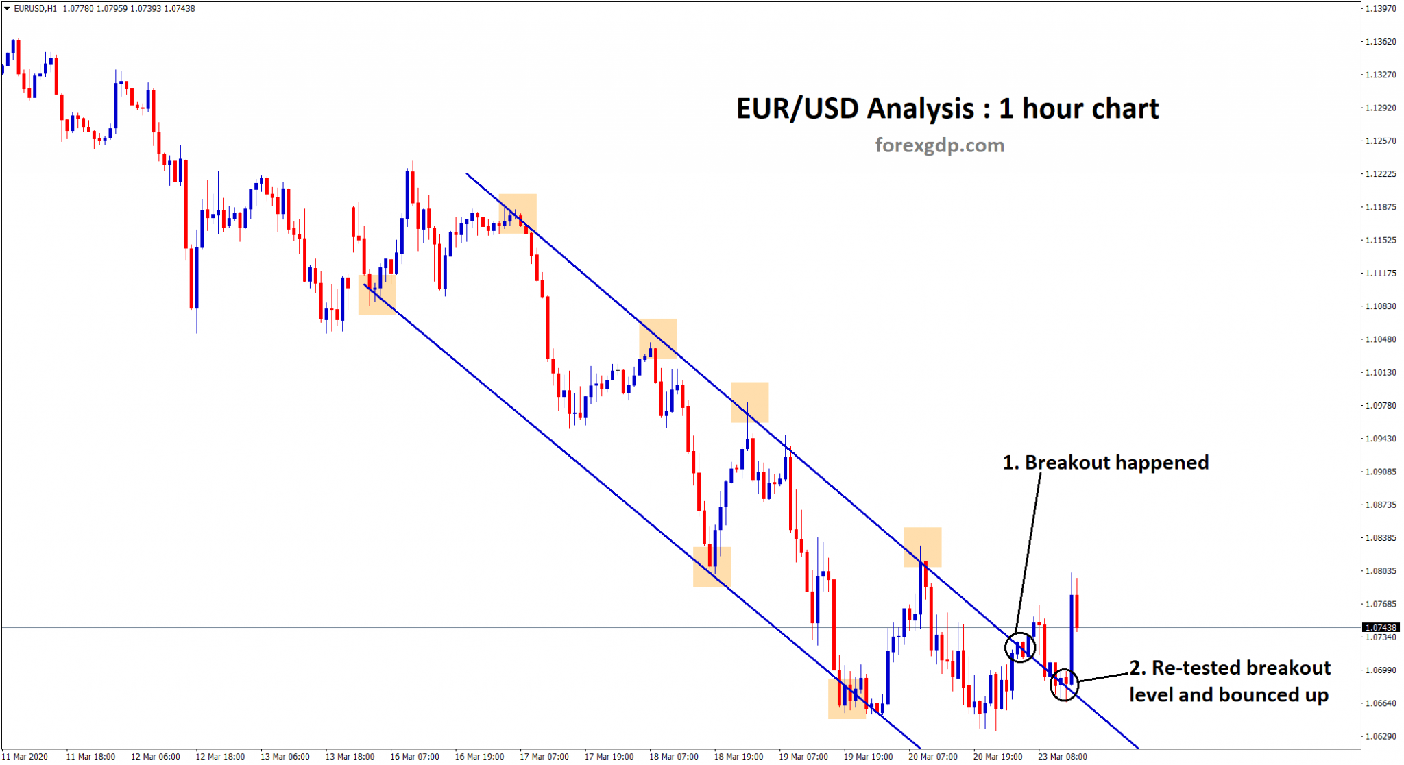 EUR/USD breakout and re-test happend