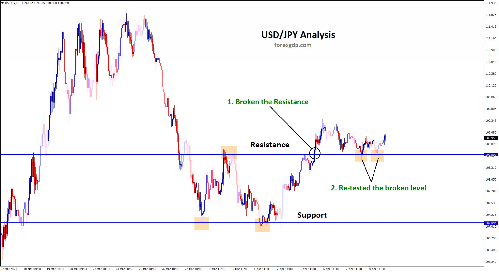 forex support and resistance market chart analysis