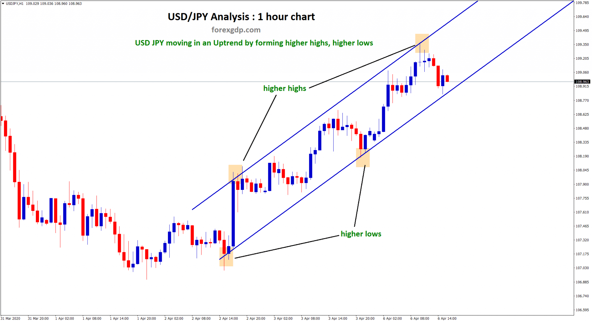 higher highs higher lows in usd jpy uptrend