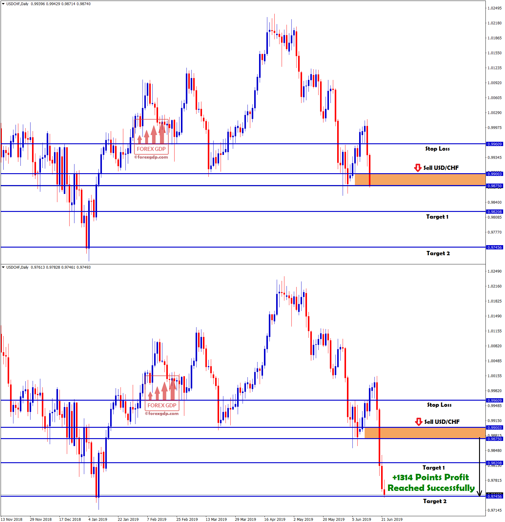 usdchf forex signal reached 1314 points profit | forex GDP