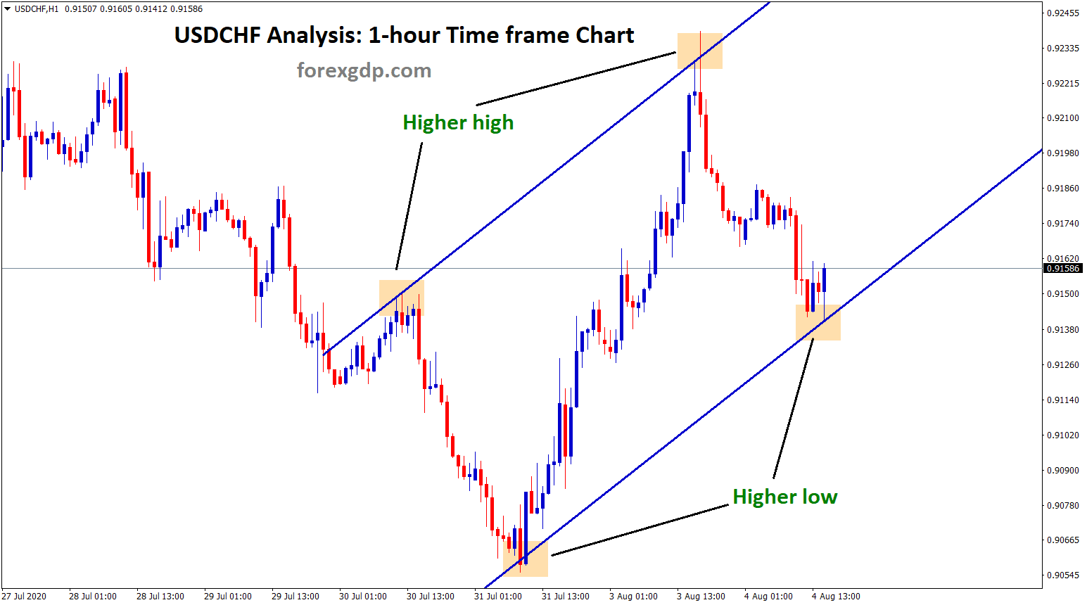 USDCHF Higher low reach in 1hr timeframe