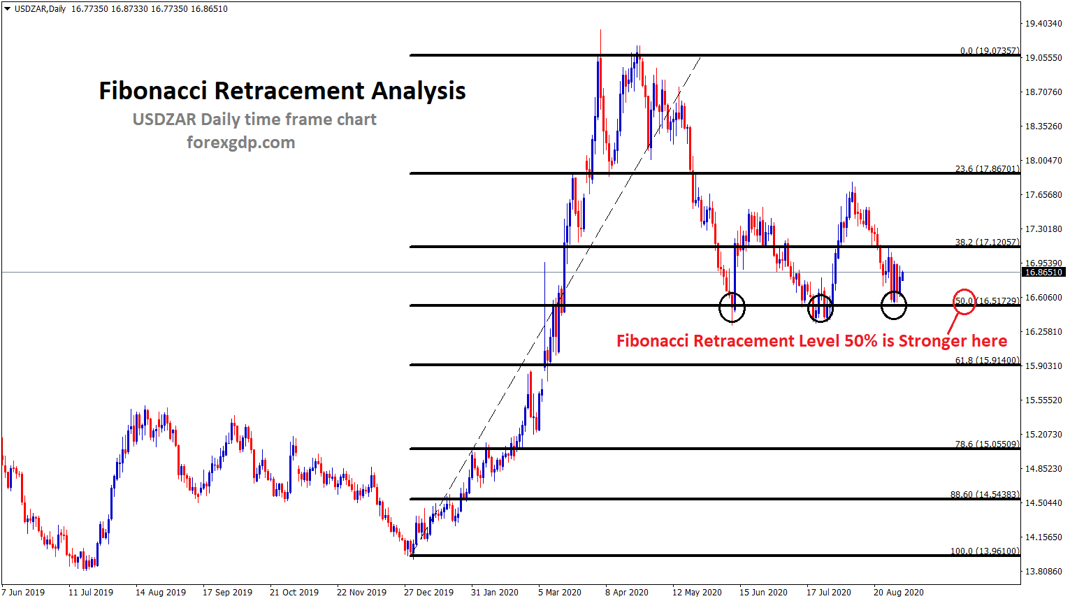 fibonacci retracement level 50 in USDZAR