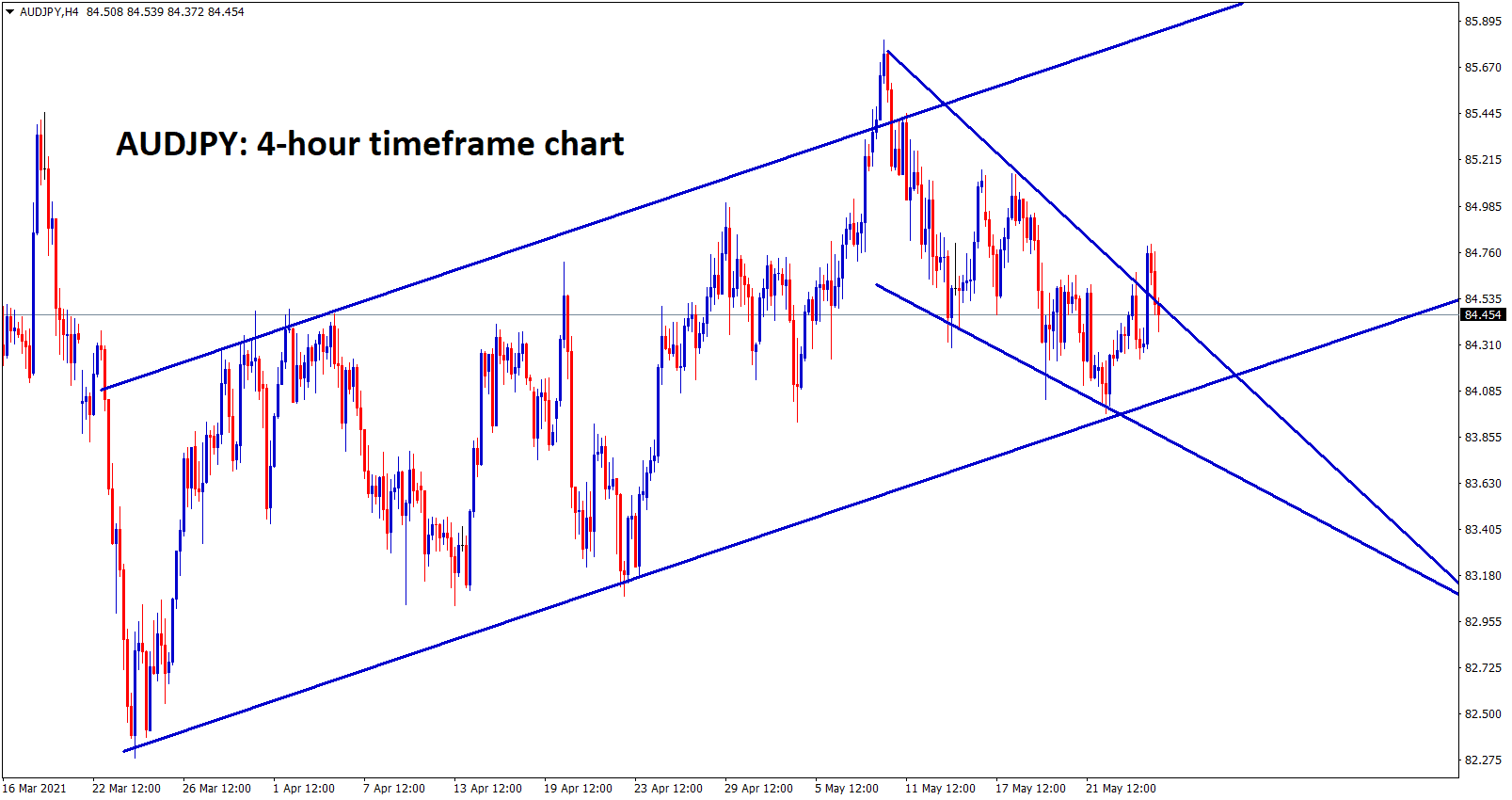 AUDJPY bounced back from the higher low of major uptrend line and its trying to create a falling wedge breakout pattern