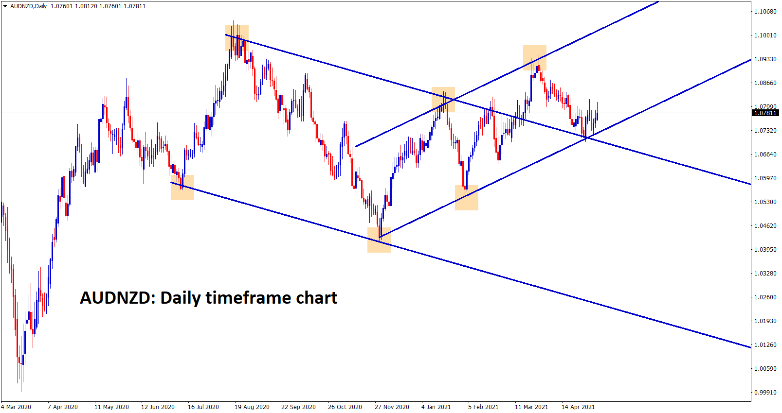 AUDNZD is moving between the channel ranges in the daily chart 1