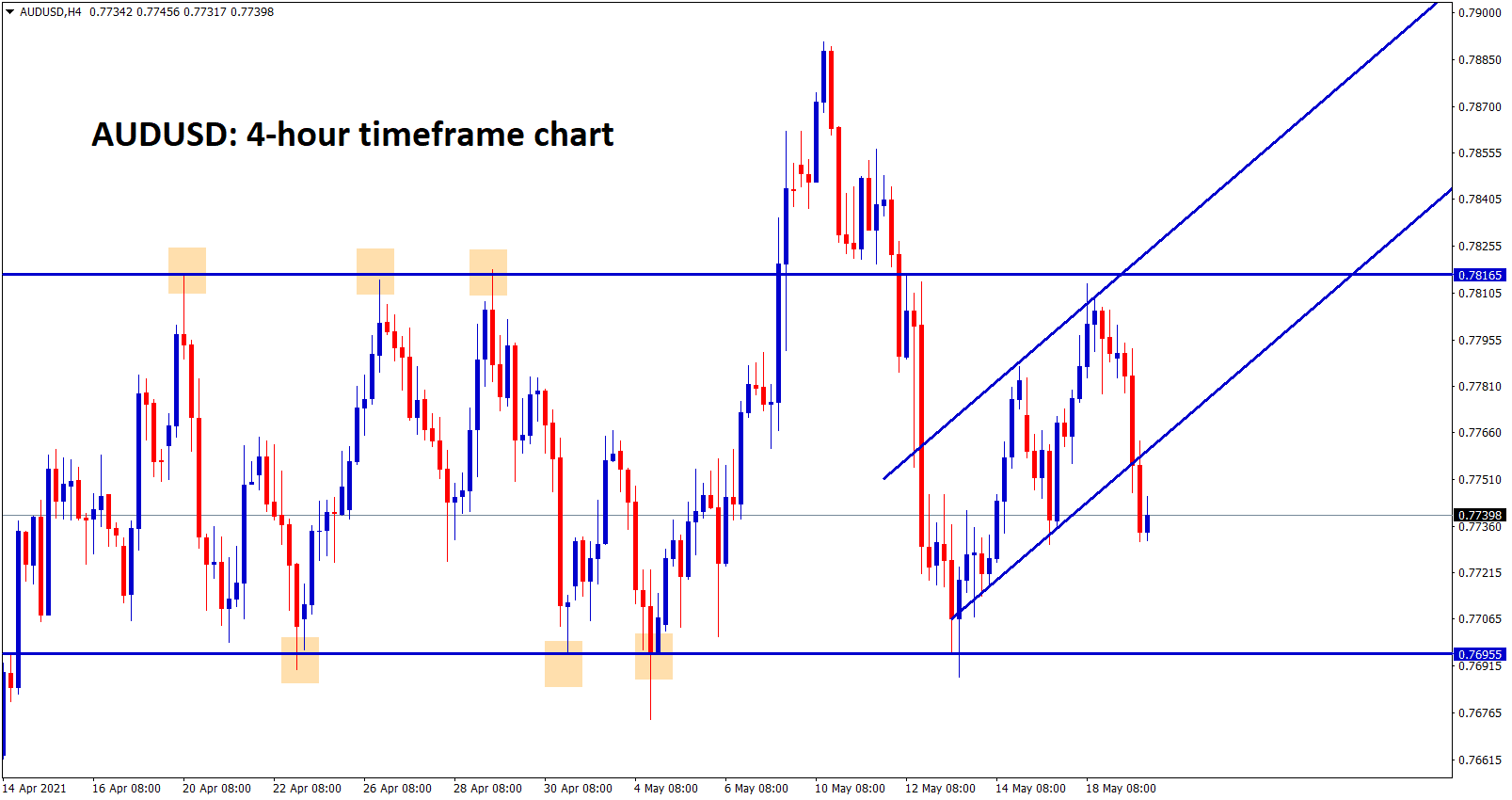 AUDUSD has broken the bottom level of the minor uptrend line inside the SR level