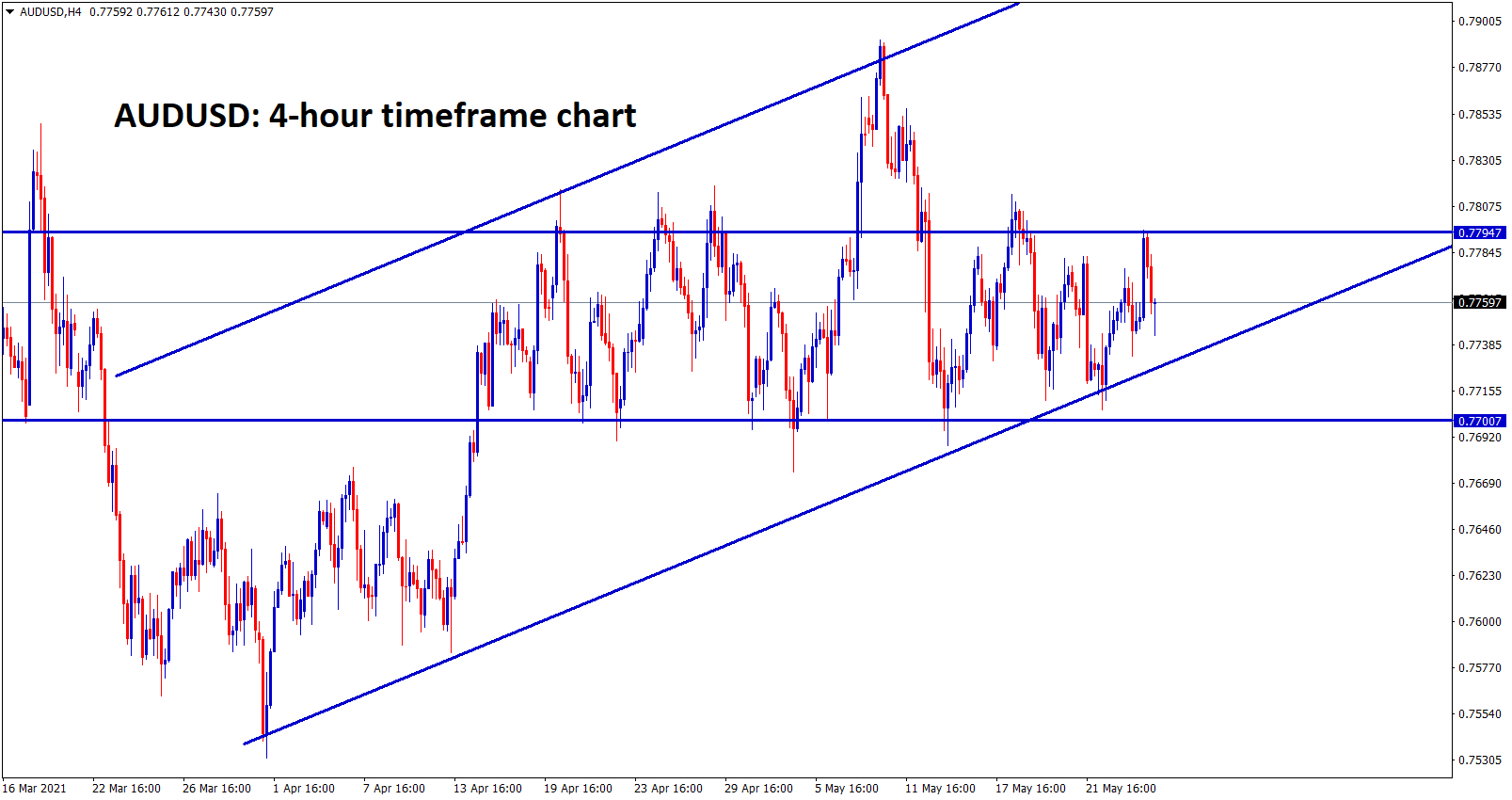 AUDUSD is moving up and down between the ranges for a long time