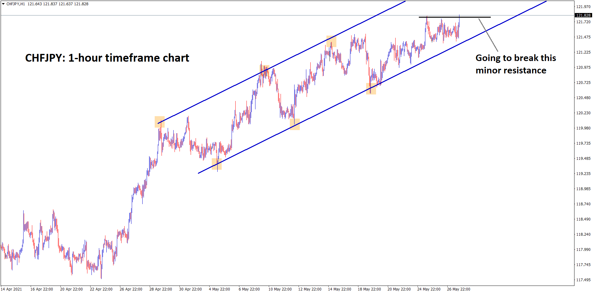 CHFJPY is going to break the higher resistance soon