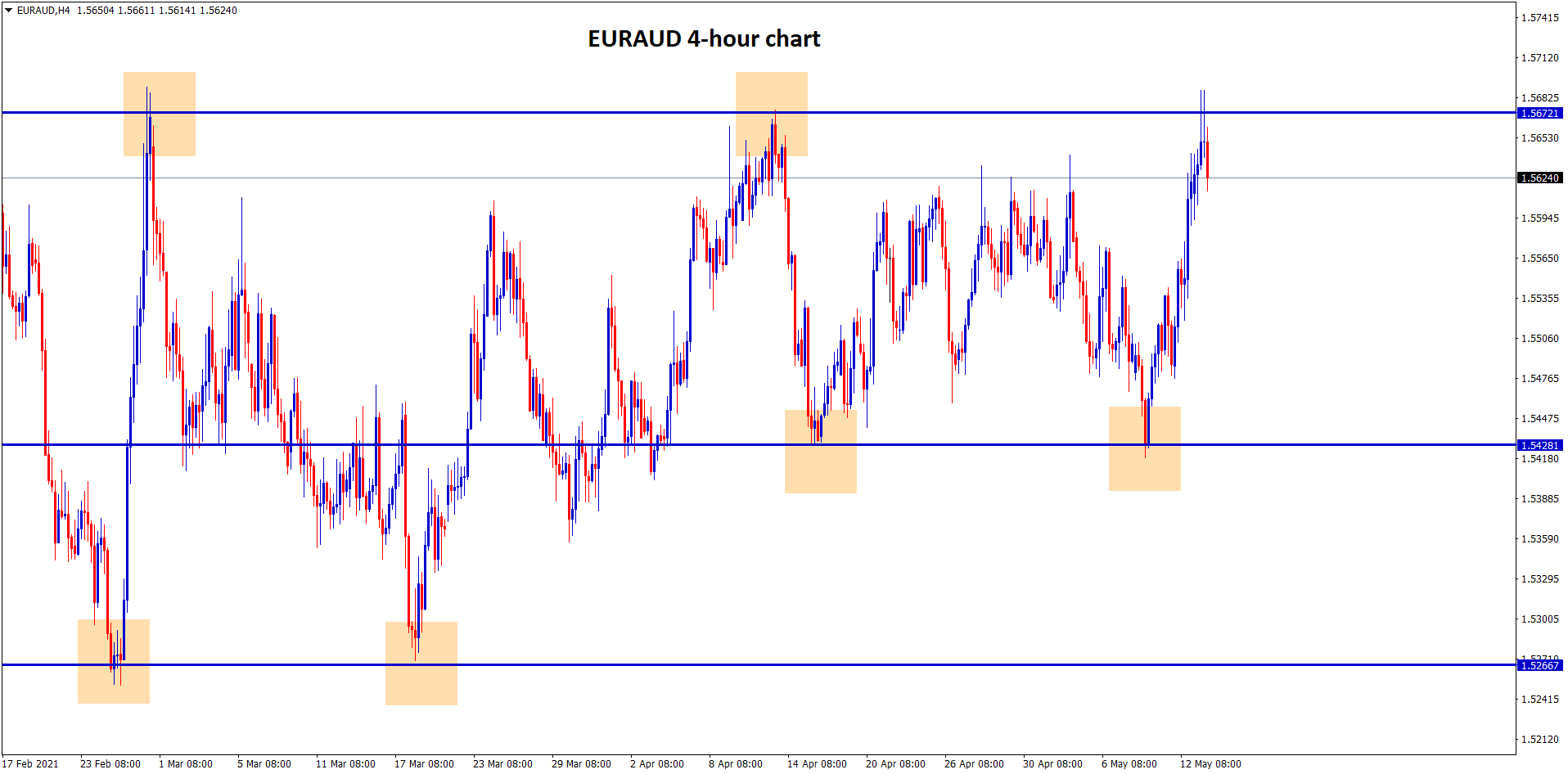 EURAUD hits the resistance in 4 hour chart wait for breakout or reversal.