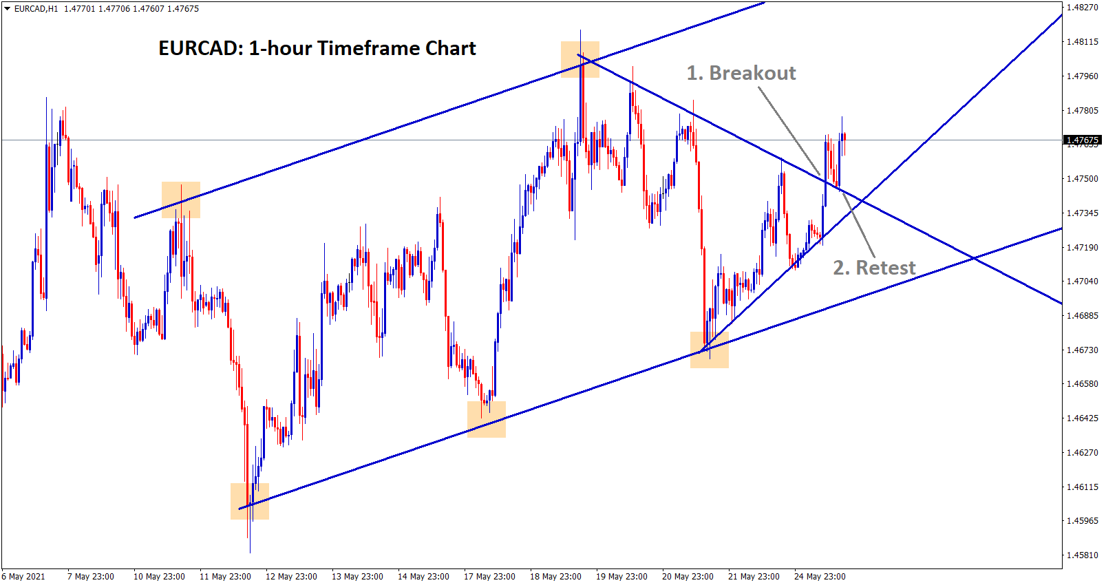 EURCAD has broken the top of the minor symmetrical triangle formed inside the uptrend