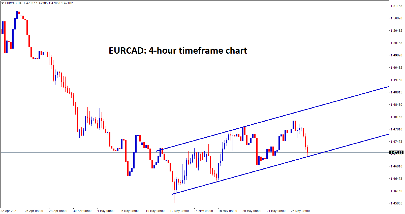 EURCAD is moving in an uptrend range