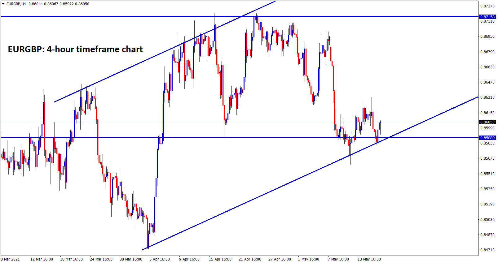 EURGBP moving between the Support and resistance and in an uptrend range.