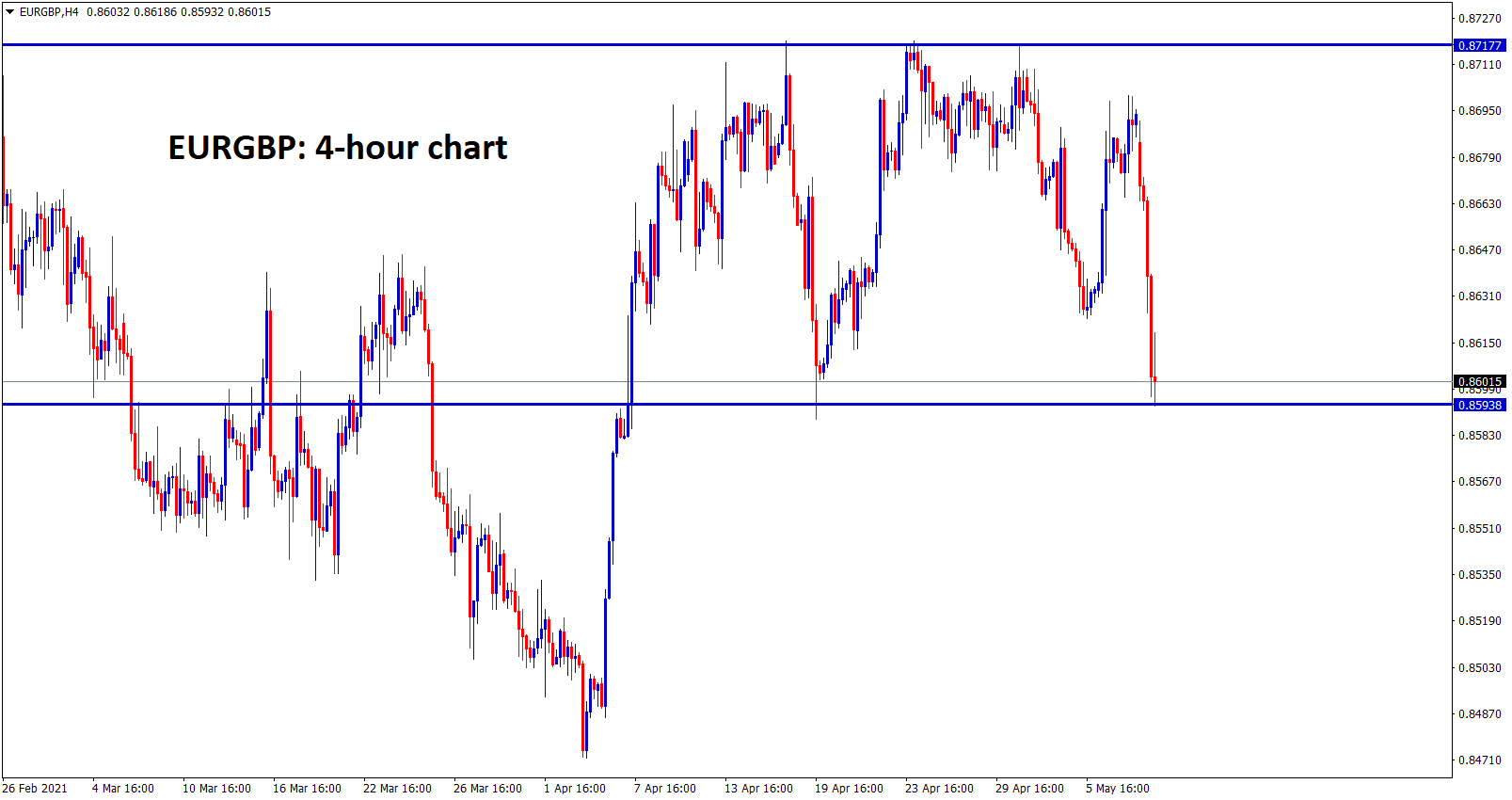 EURGBP reaches the support level in the 4 hour chart. wait for breakout or reversal.