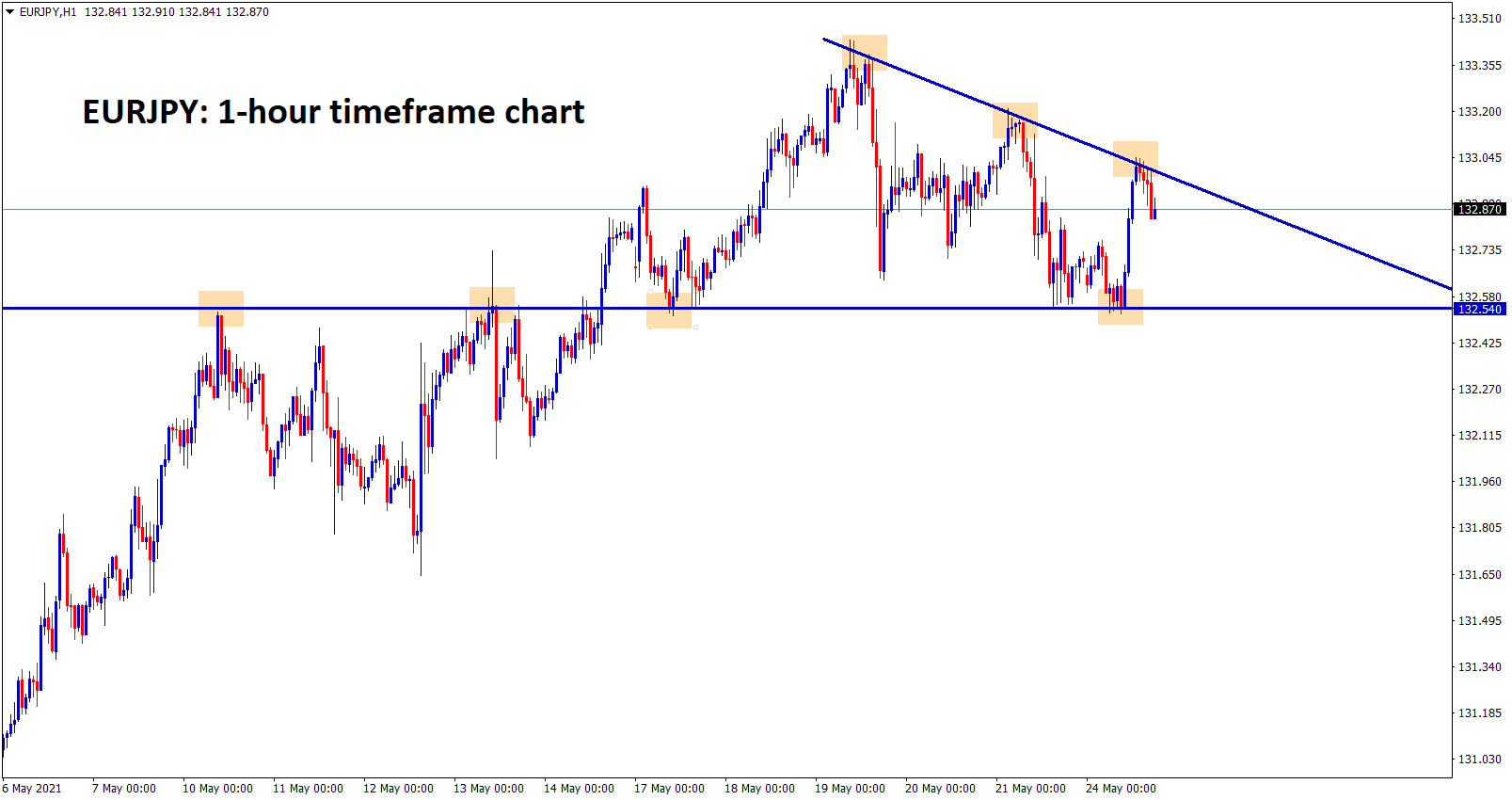 EURJPY is moving in a descending Triangle pattern