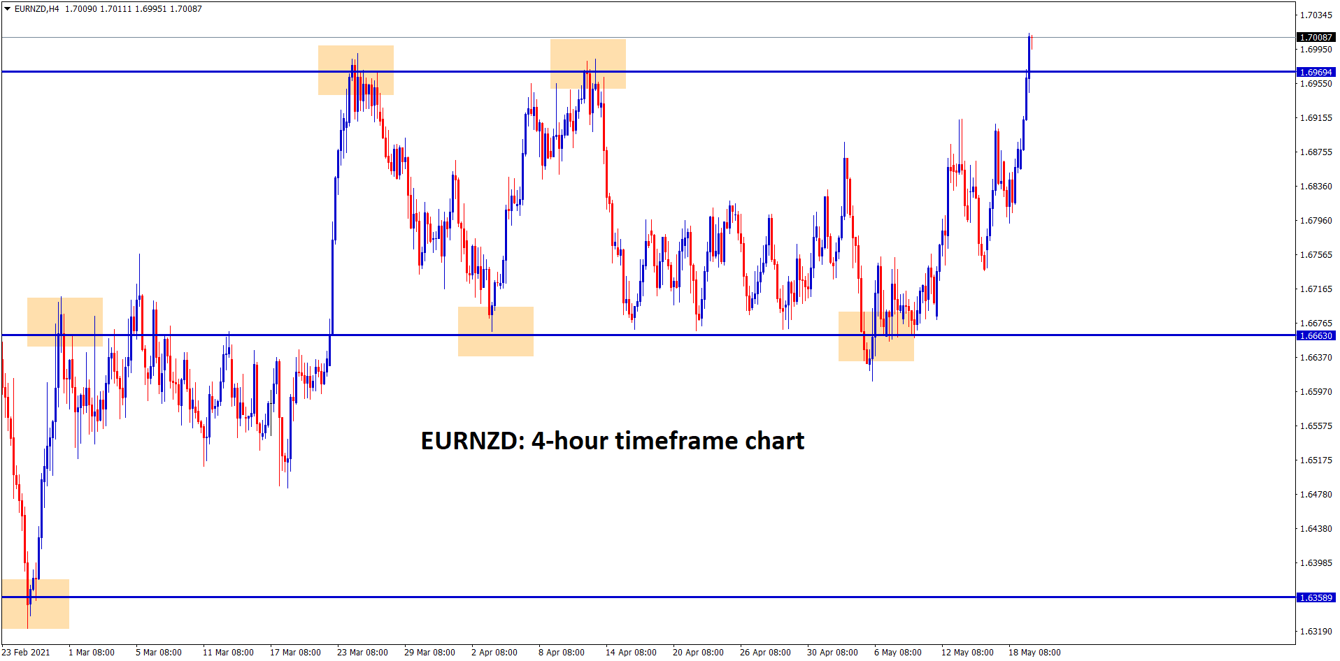 EURNZD at the top resistance zone in the 4hr chart