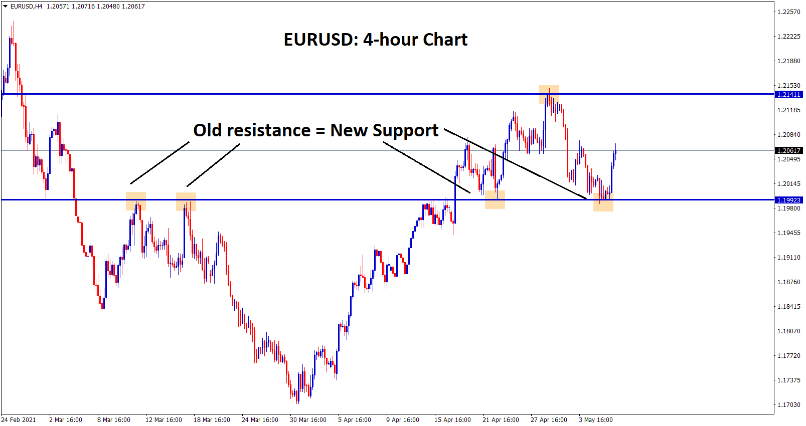 EURUSD bounced back from the support zone in 4hr