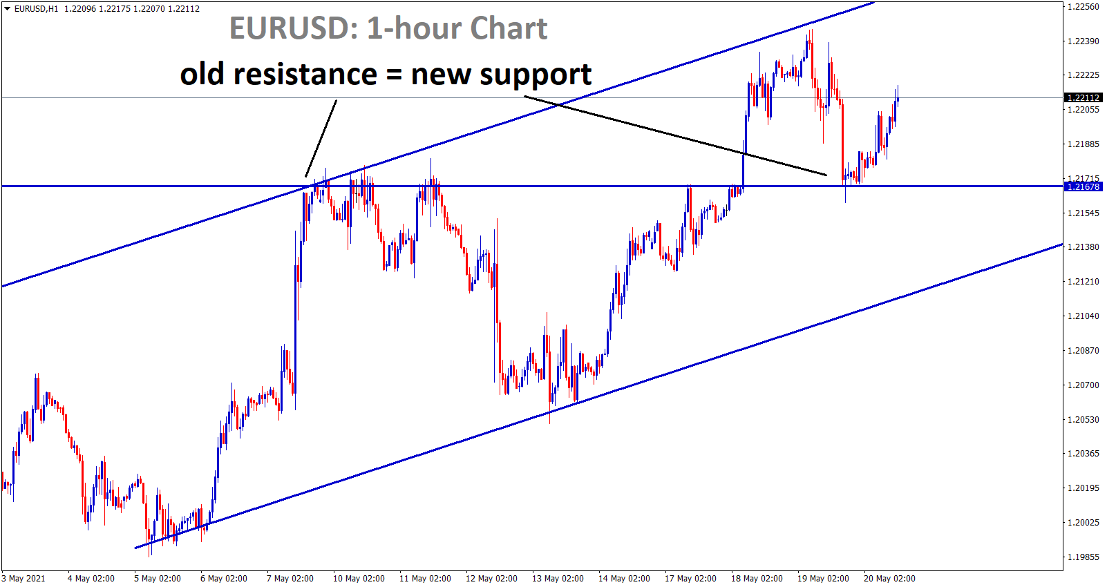 EURUSD bounces back after hitting the old resistance level.