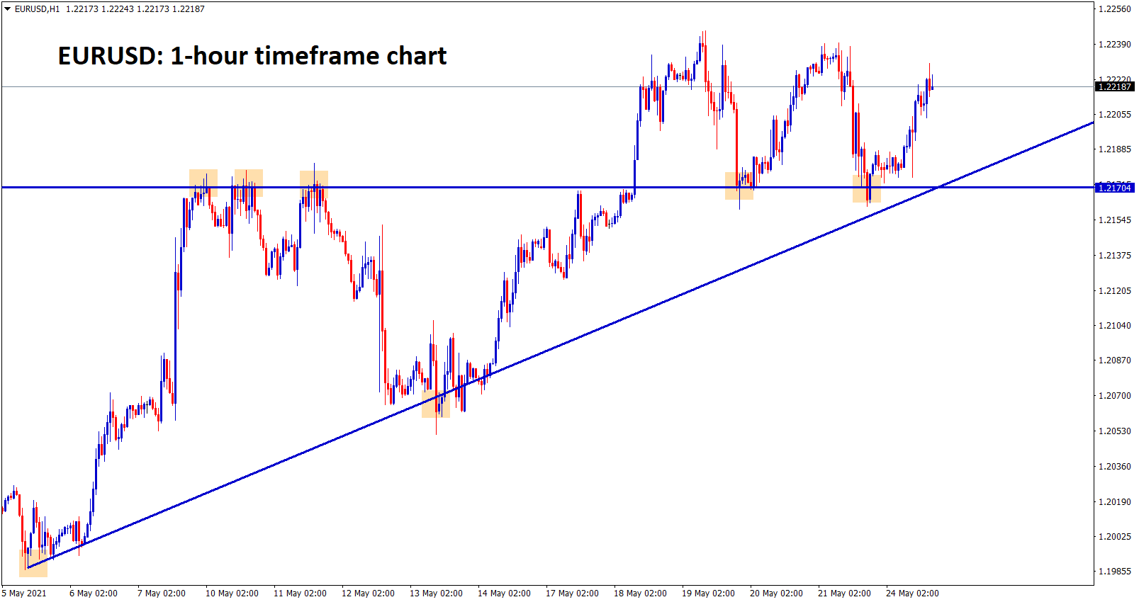 EURUSD fail to break the support and trying to move up breaking the highs