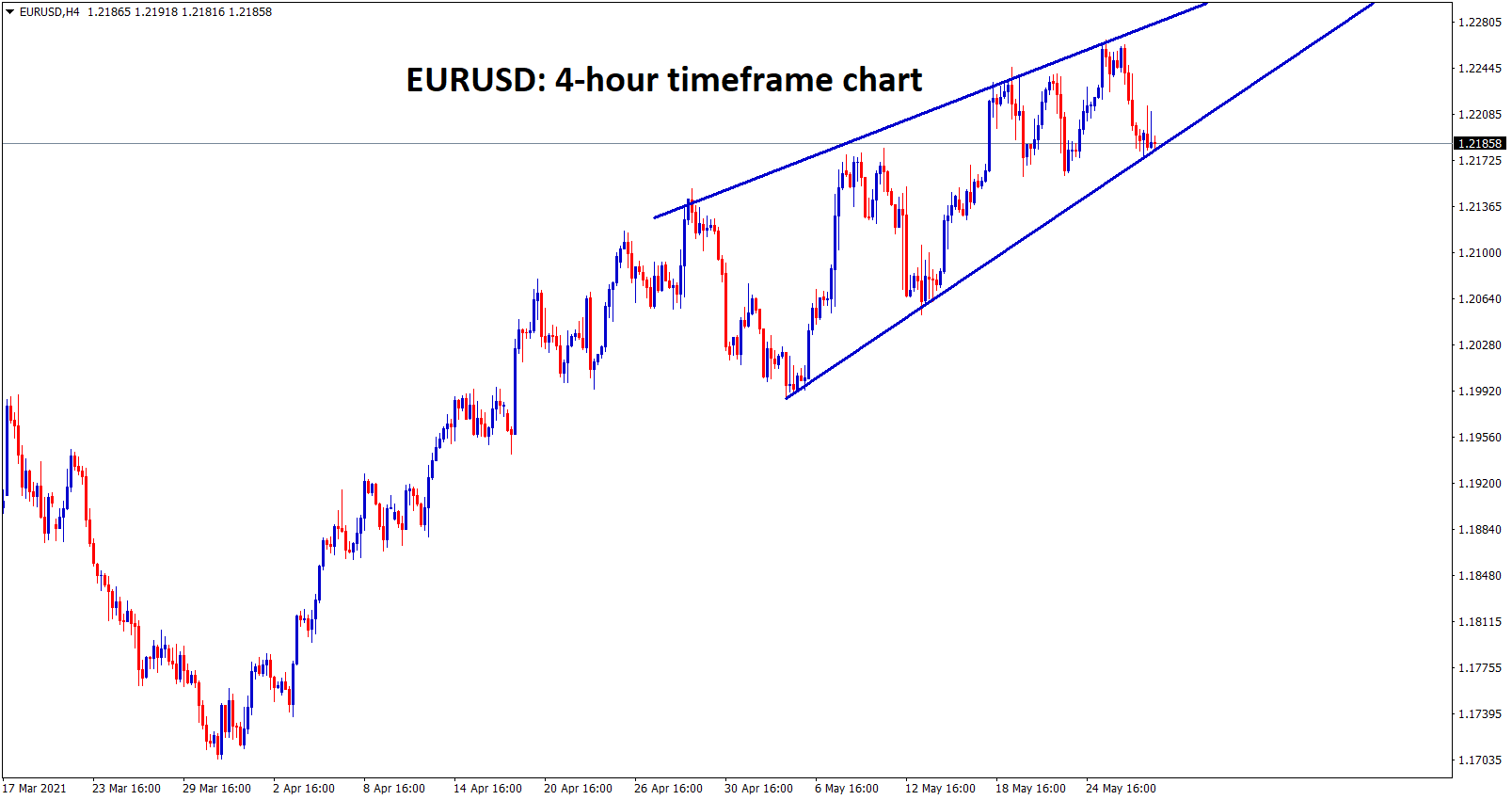 EURUSD has formed a rising wedge pattern