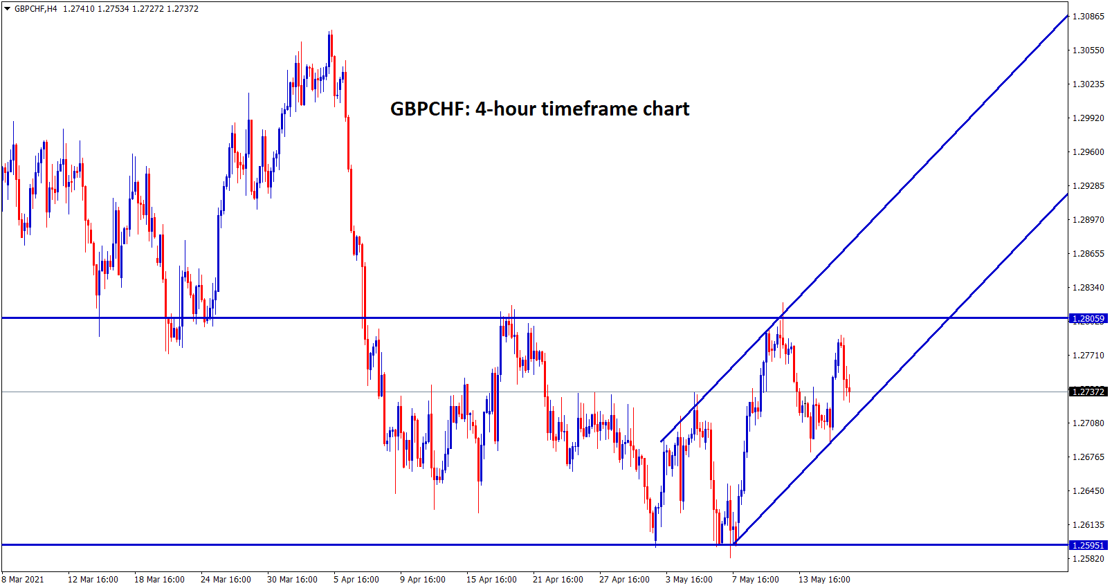 GBPHF moving between the ranges in h4