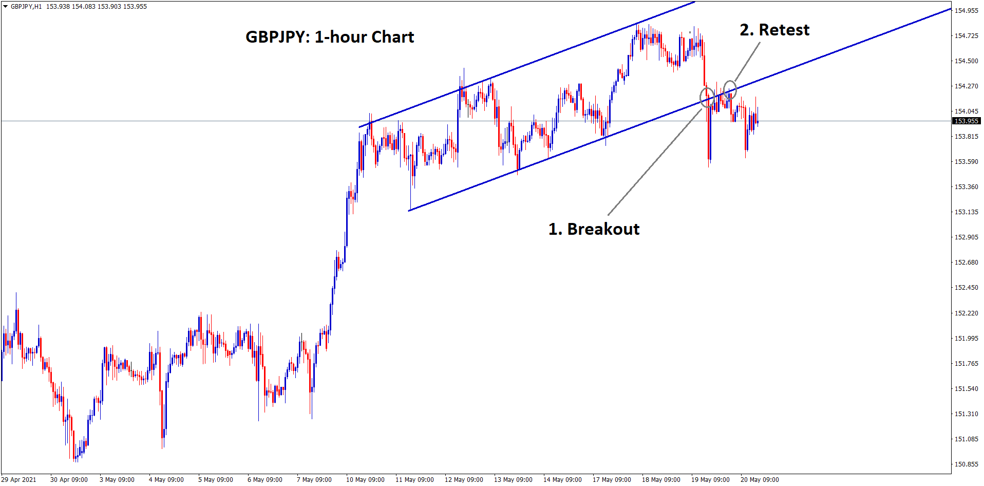 GBPJPY breakout and retest scenario at the ascending channel range.