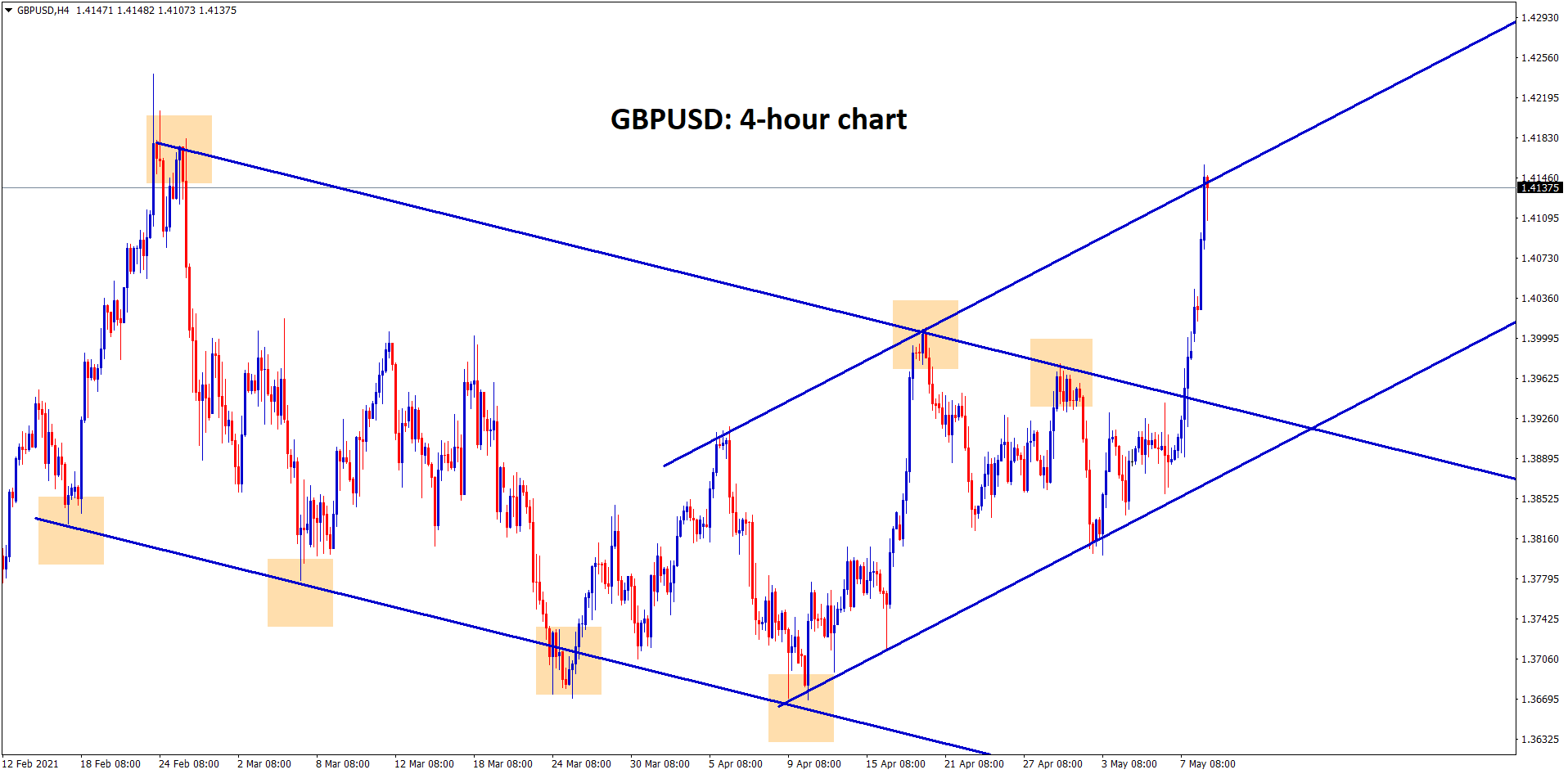 GBPUSD broken the descending channel and reached the high of an uptrend line GBP is moving in strong uptrend.