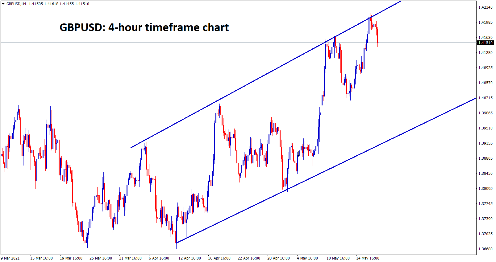 GBPUSD is at the higher high zone of uptrend line.