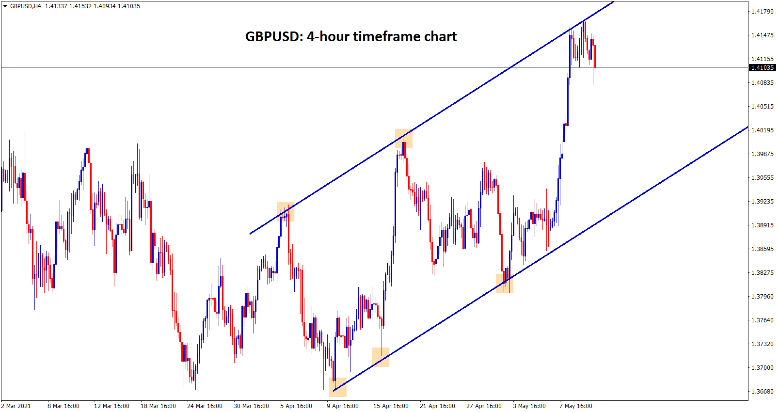 GBPUSD is moving in an uptrend forming higher highs and higher lows