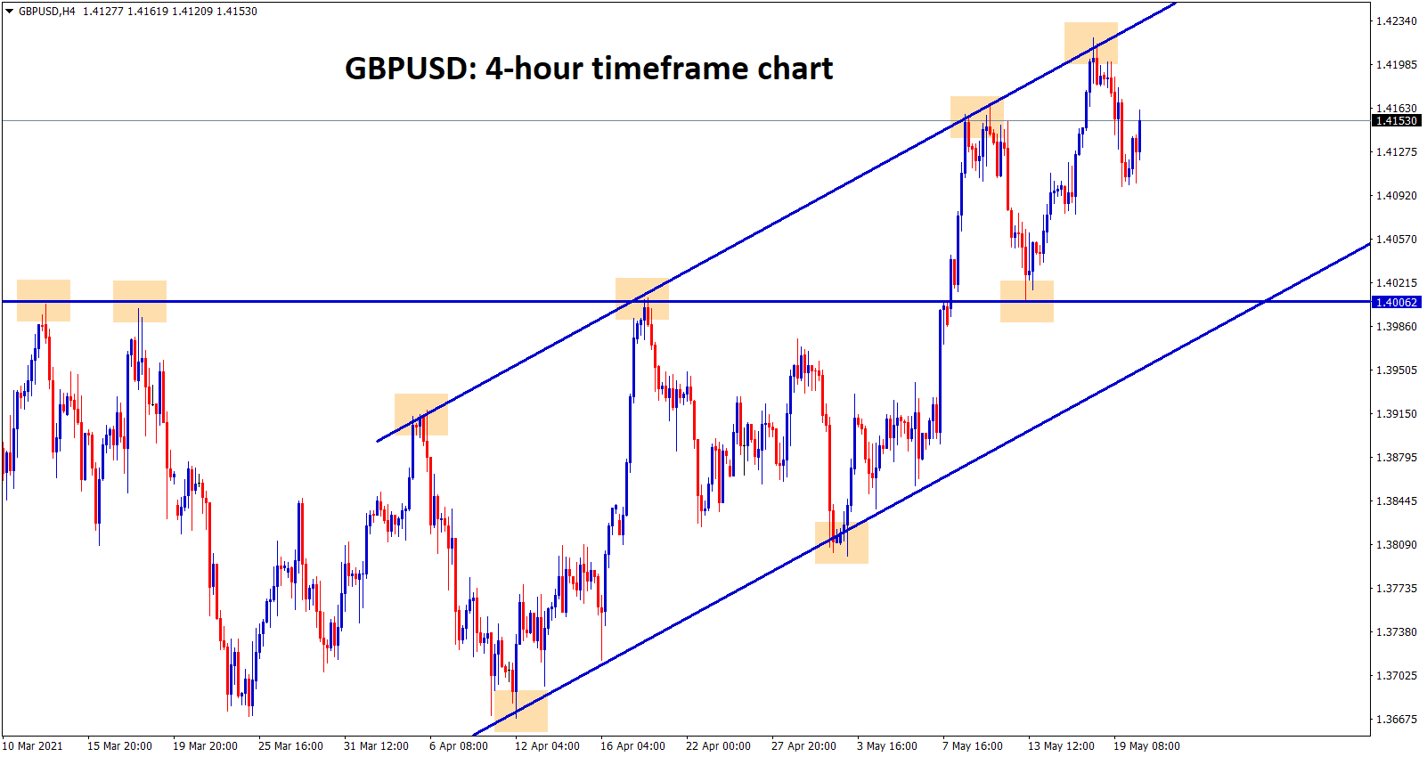 GBPUSD ranging at the higher high zone