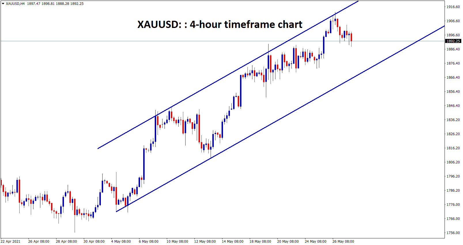 Gold XAUUSD is moving in an uptrend channel ranges