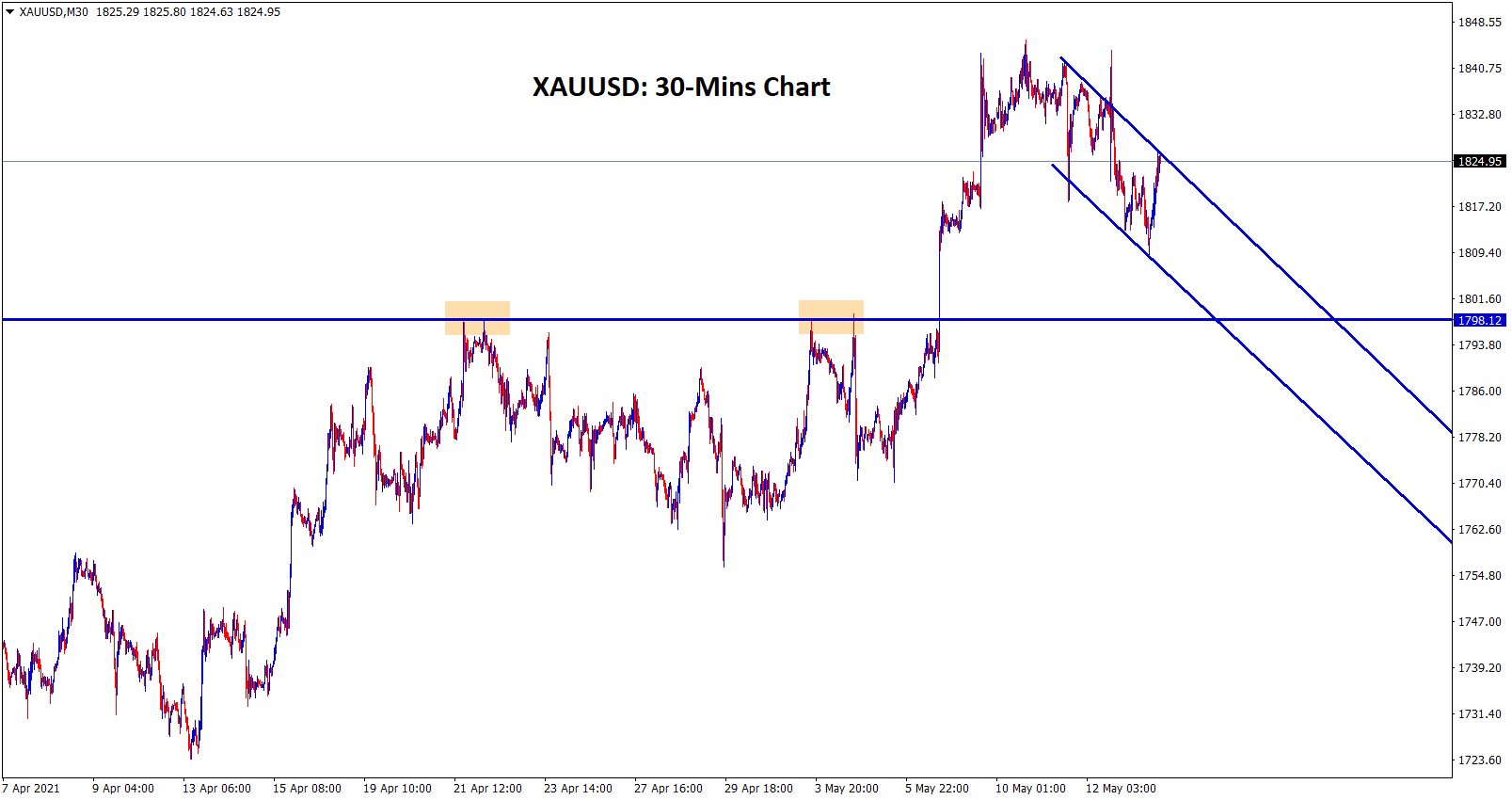 Gold moving in a desending channel heading towards retest zone of the broken resistance level.