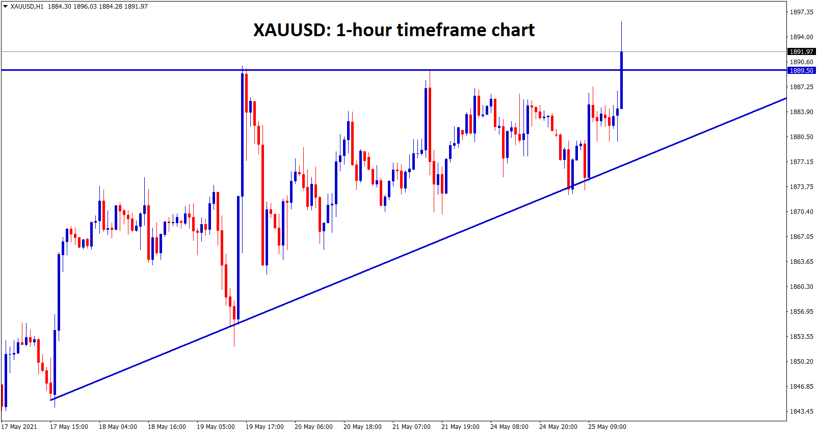 Gold trying to break the top of the ascending triangle but breakout not yet confirmed