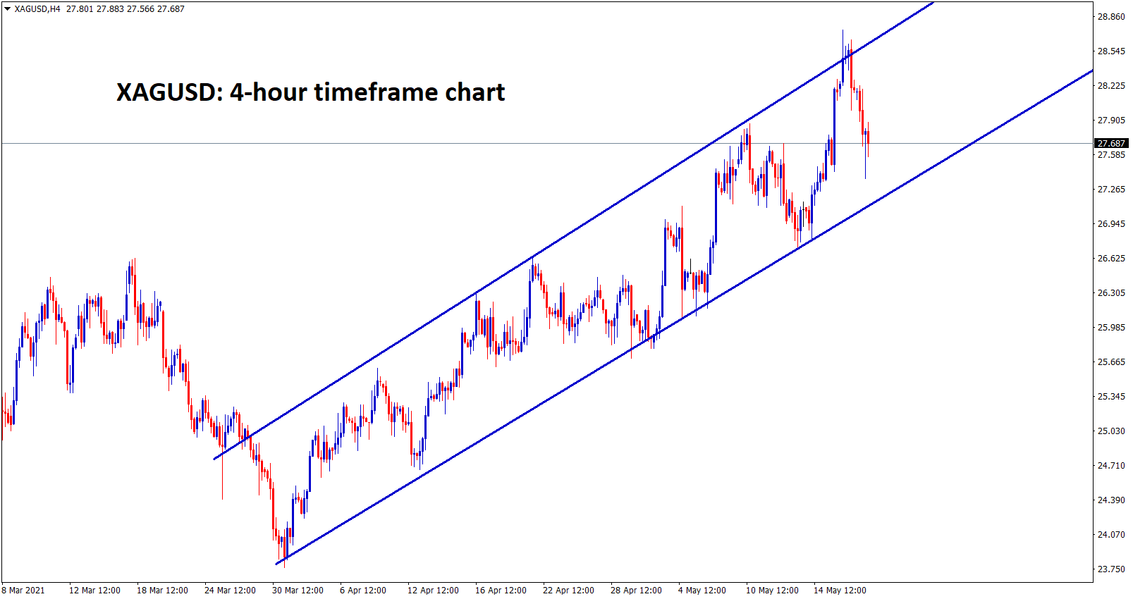 Silver is moving in an Ascending channel for long time wait for the breakout from this channel range