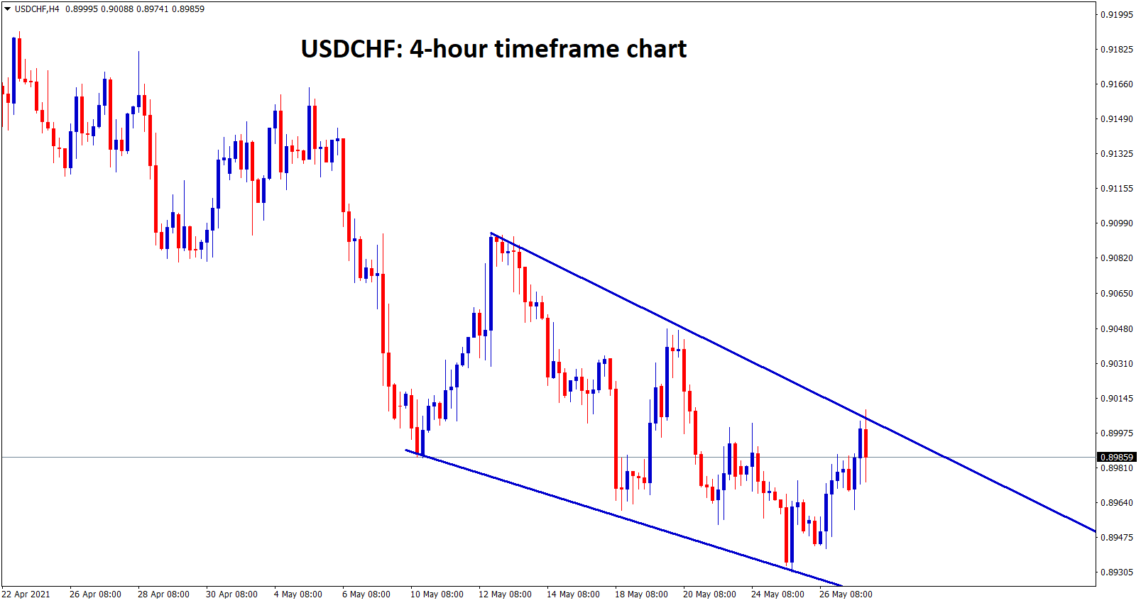 USDCHF formed a falling wedge pattern