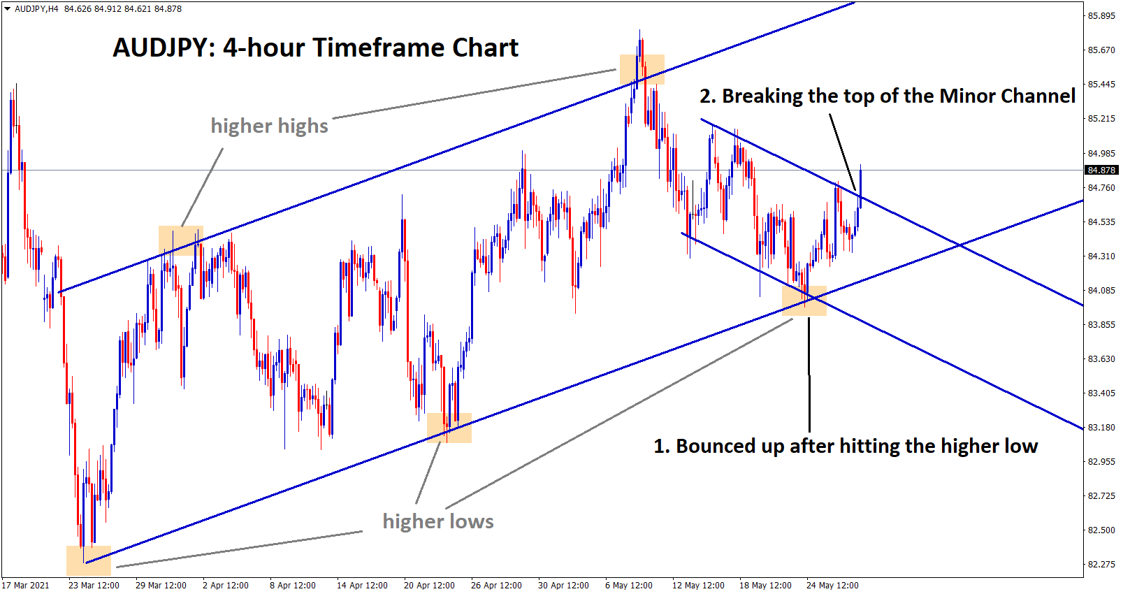 audjpy breaking the minor channel top and starts to continue its uptrend