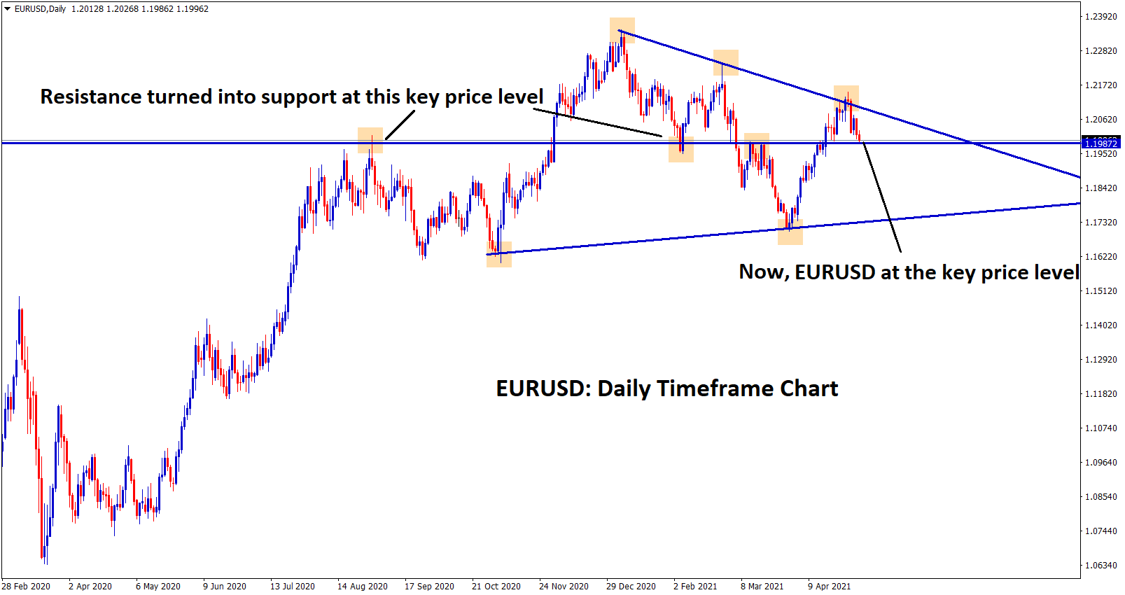 eurusd at the key price level now