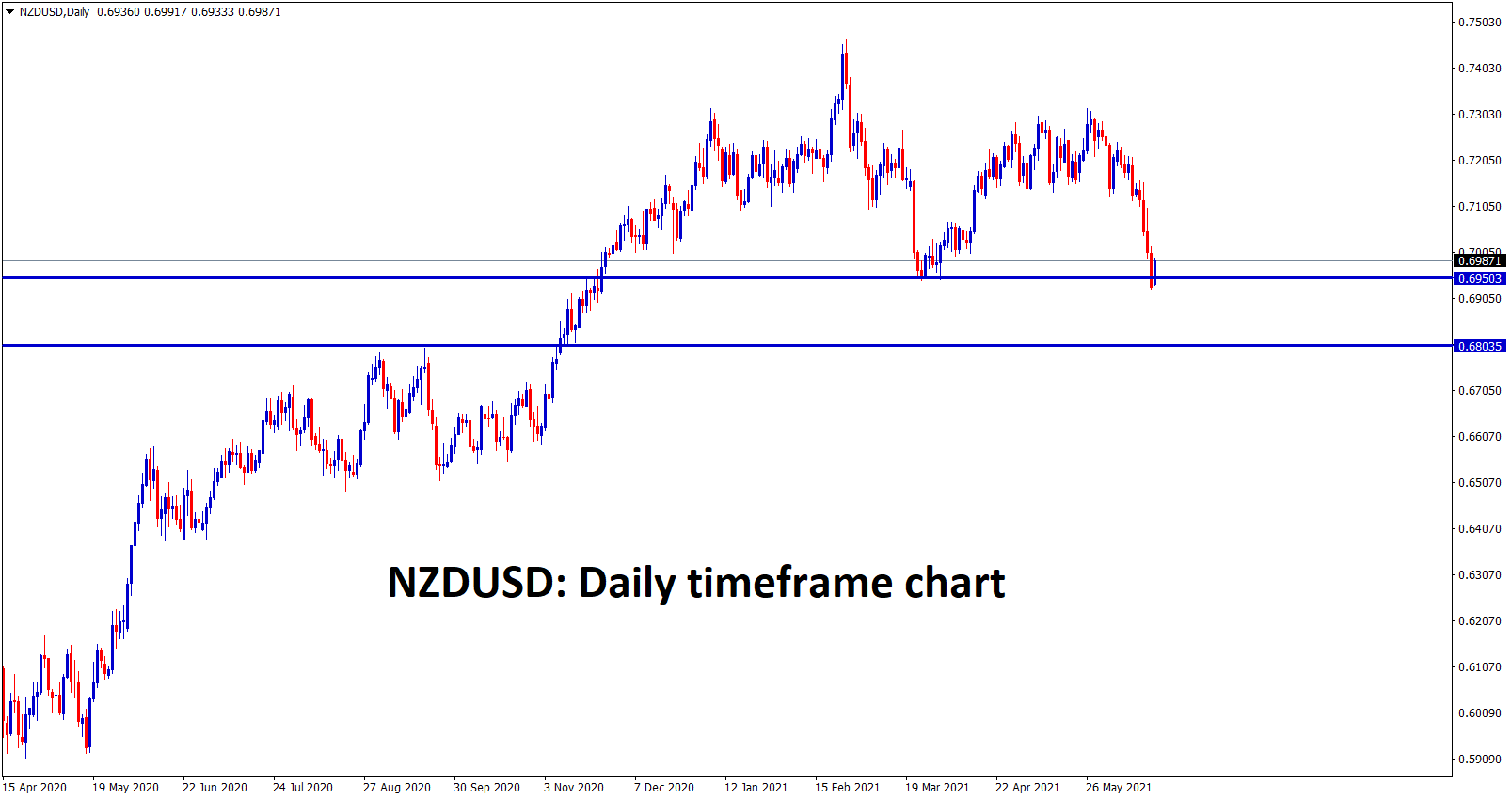 2 NZDUSD trying to retrace from the recent support zone