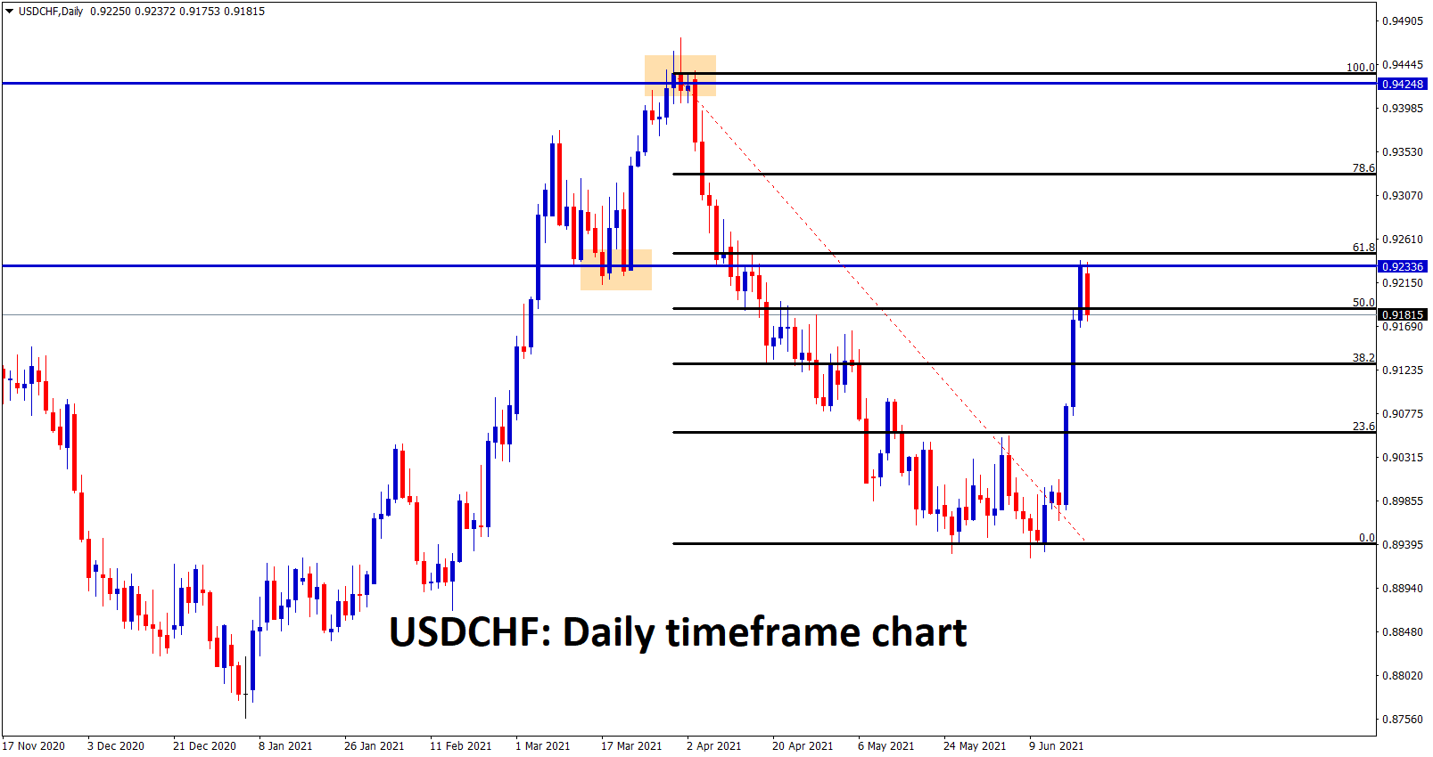 4 USDCHF bounces back to the previous support which act as new resistance now and also market reached 61.8 retracement