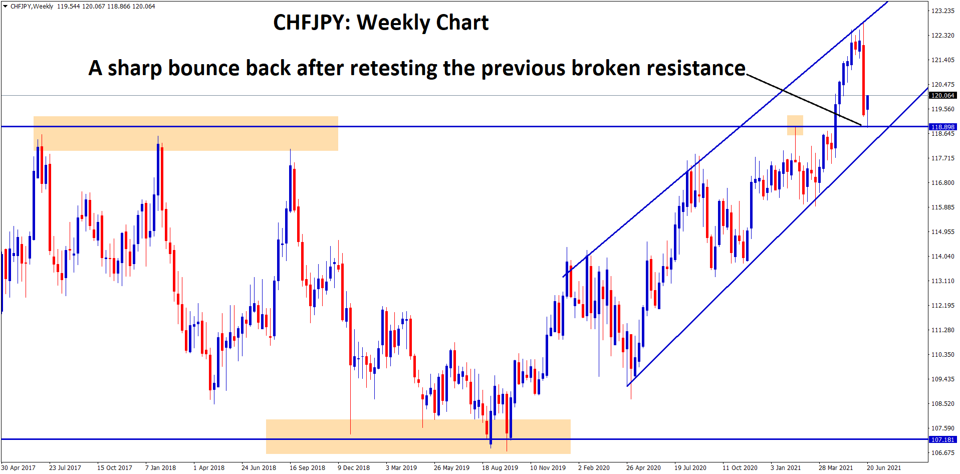 A sharp bounce back after retesting the previous broken resistance in chfjpy