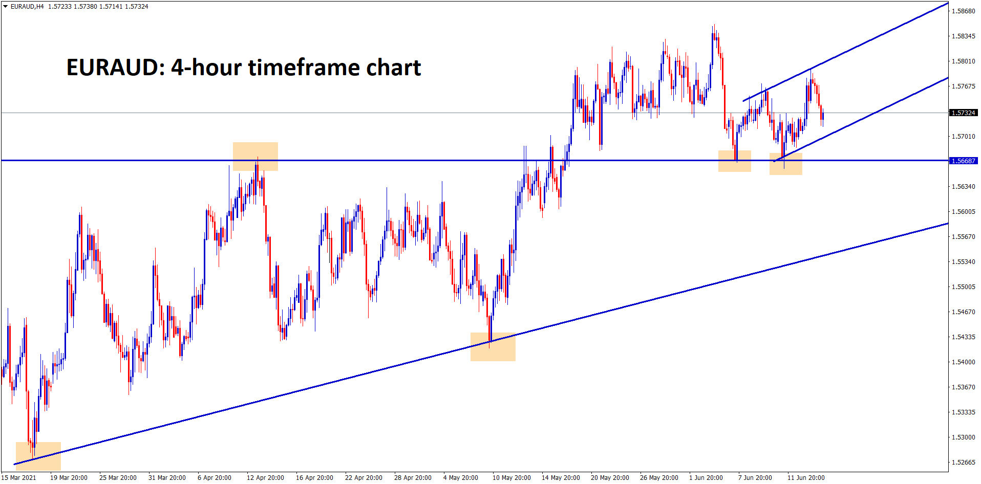 EURAUD bounced back from the double bottom pattern and moving in a range now