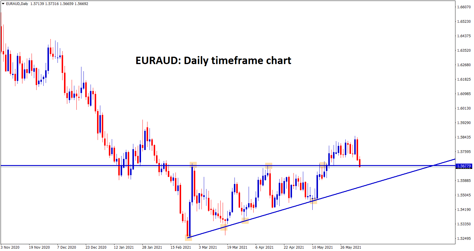 EURAUD reached the retest zone broken level of the Ascending Triangle