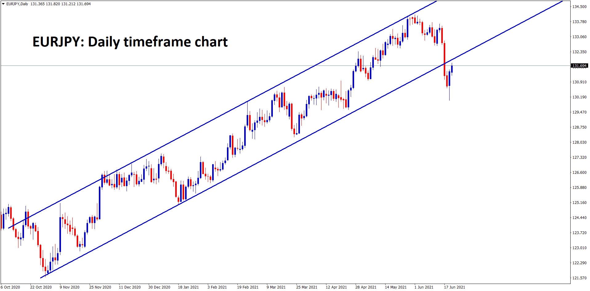 EURJPY has broken the bottom level of the uptrend line and now trying to retest the broken level