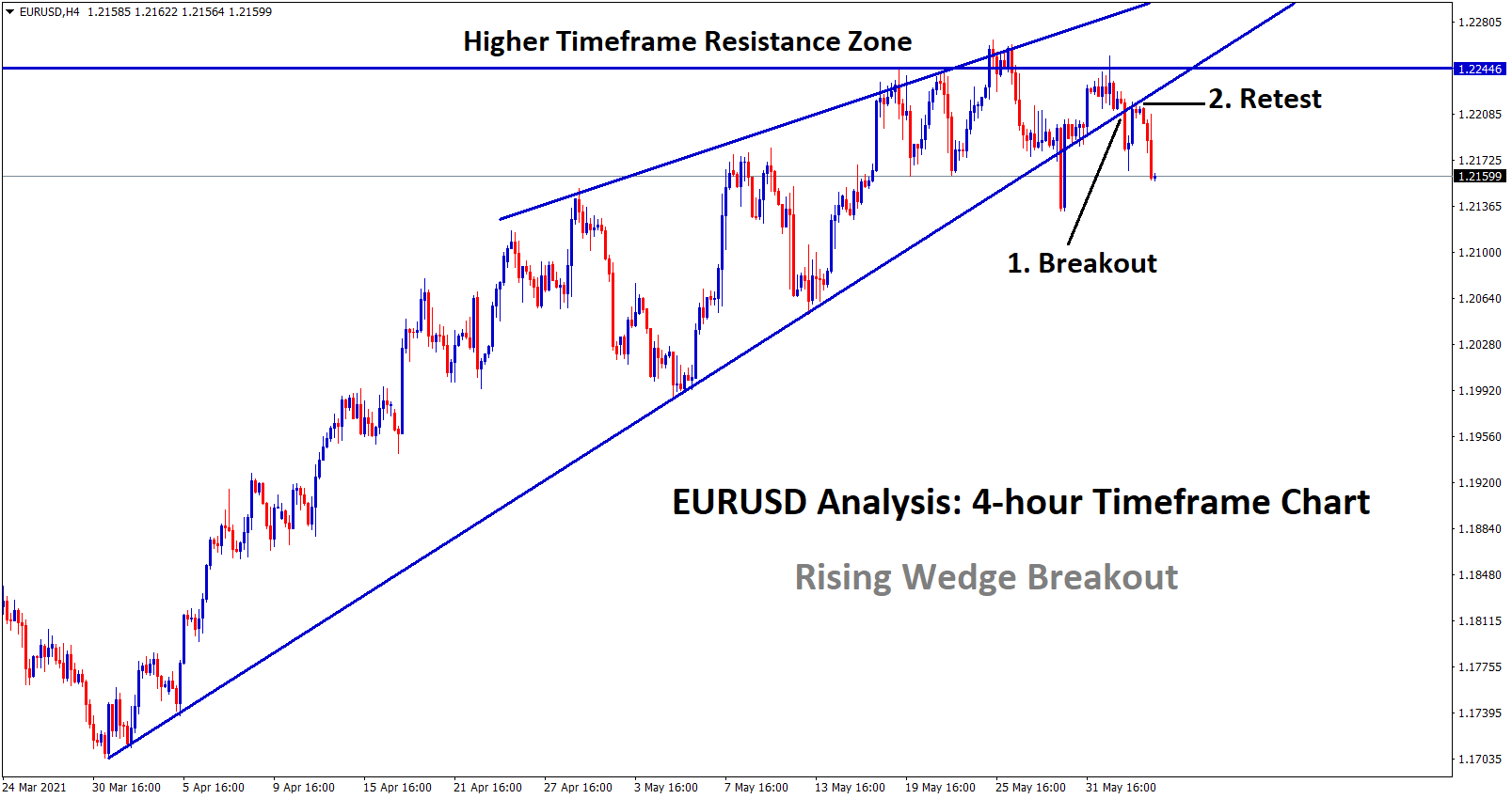 EURUSD broken the bottom level of the rising wedge breakout and retest happened expecting fall.