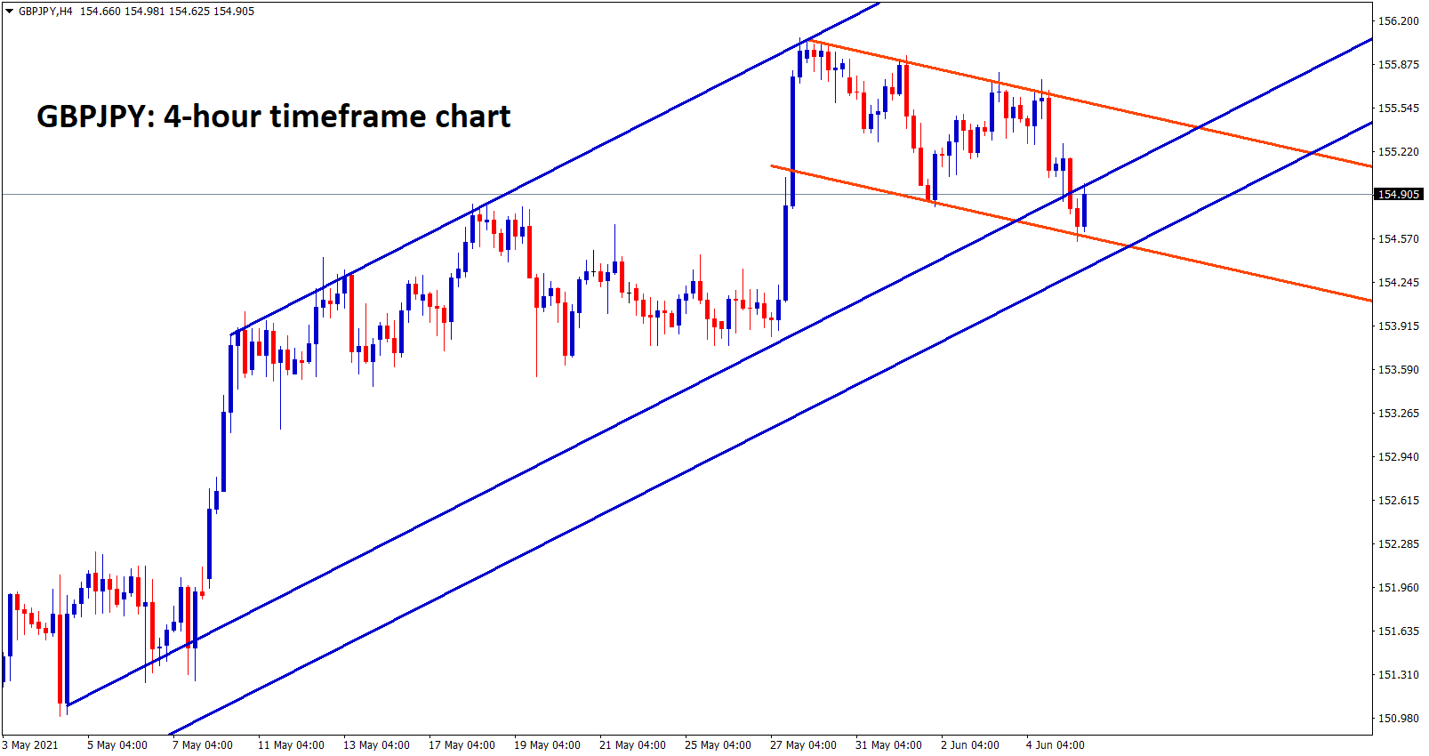 GBPJPY forming a flag pattern in uptrend