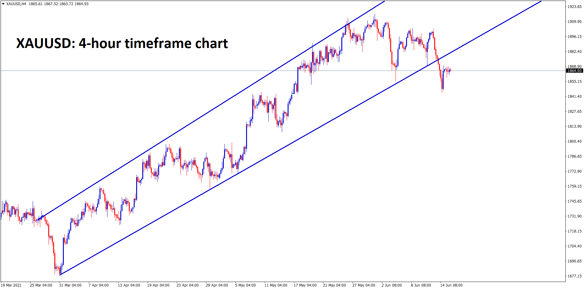 Gold is consolidating after breaking the bottom level of the uptrend line