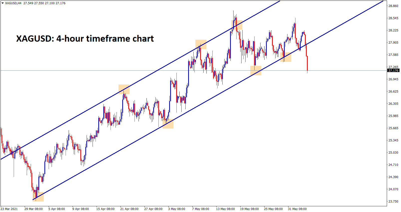 Silver XAGUSD has broken the bottom level of the uptrend line