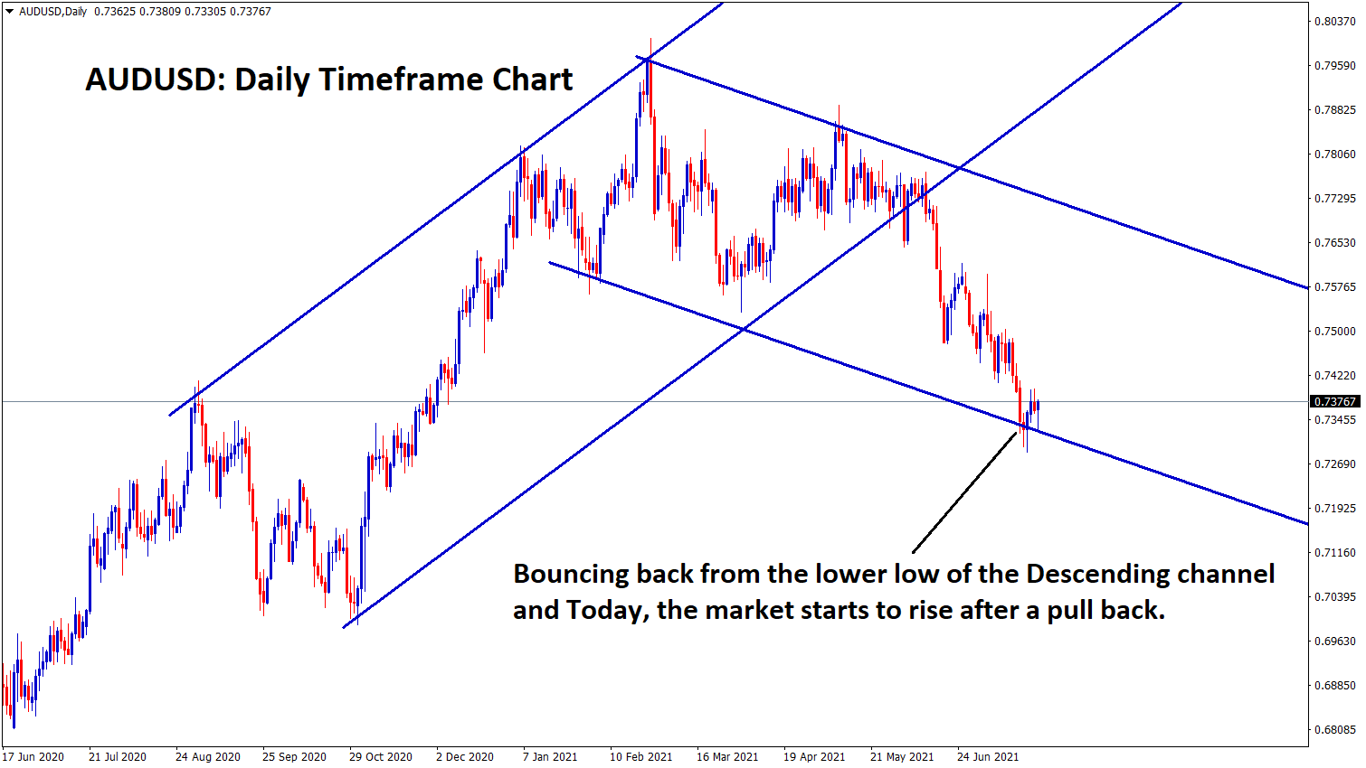 AUDUSD is bouncing back from the lower low of the descending channel and market starts to rise after a pull back